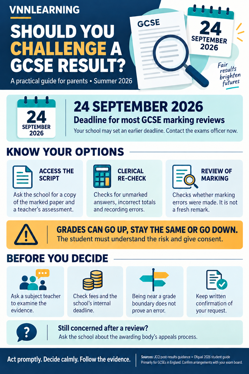 Infographic: Should you challenge a GCSE result? A practical guide for parents for summer 2026, showing the 24 September 2026 deadline for most GCSE marking reviews, the options of accessing the script, a clerical re-check and a review of marking, a warning that grades can go up, stay the same or go down, and points to consider before you decide. Sources: JCQ post-results guidance and the Ofqual 2026 student guide.