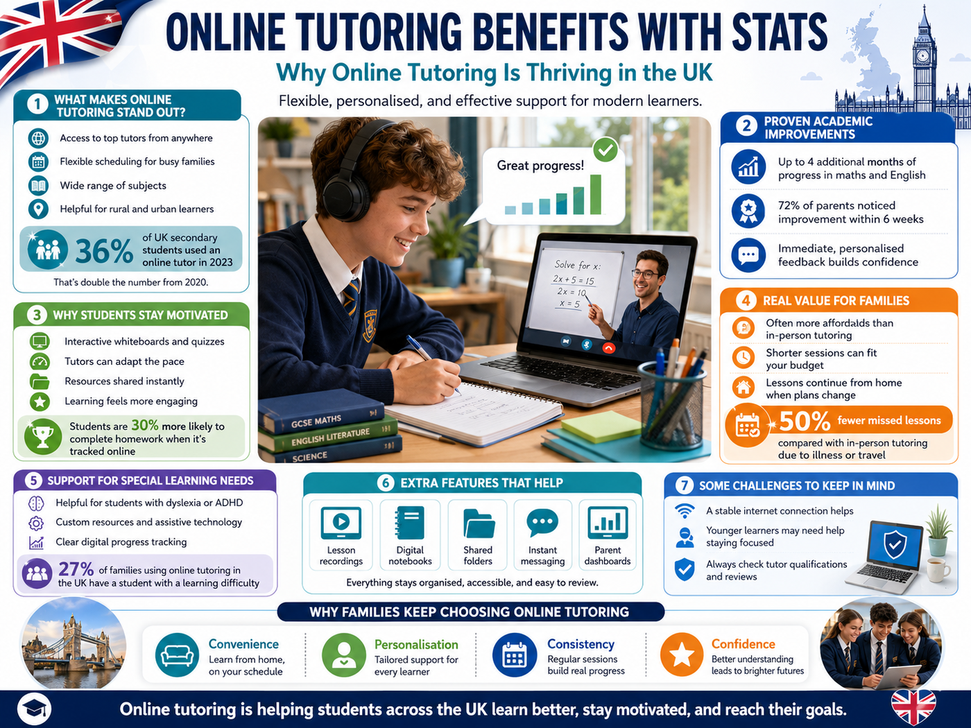 Infographic showing online tutoring benefits with UK statistics — academic improvements, motivation, value for families and special learning needs support