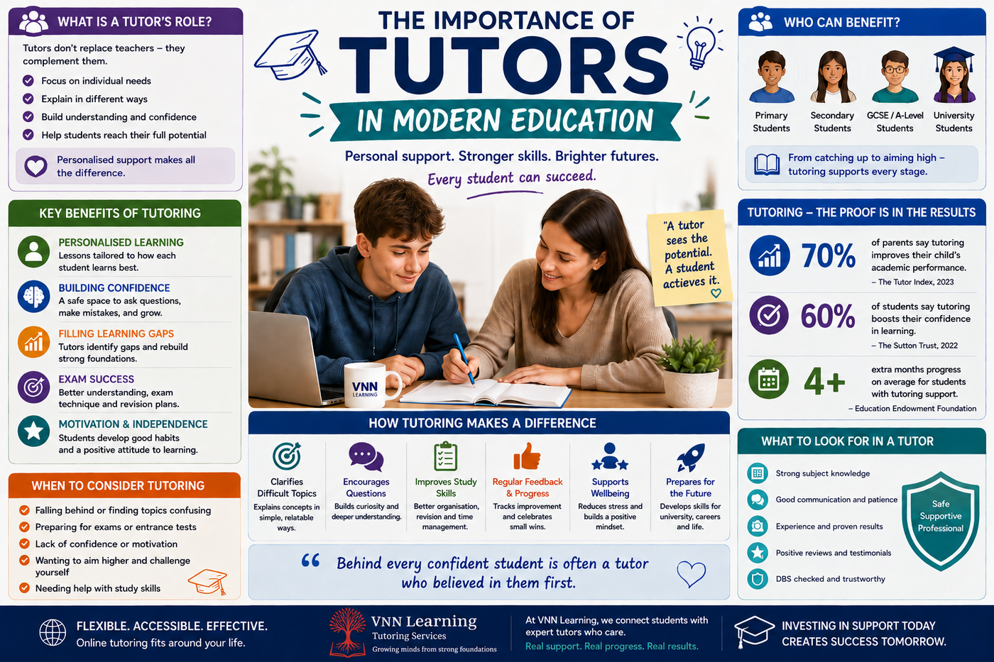 Infographic showing the importance of tutors in modern education — key benefits, statistics and what to look for in a tutor